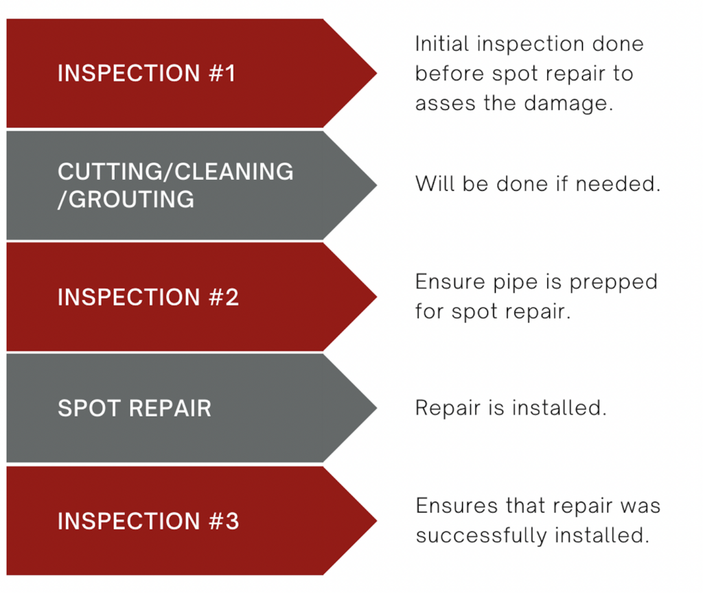 Inspection Steps